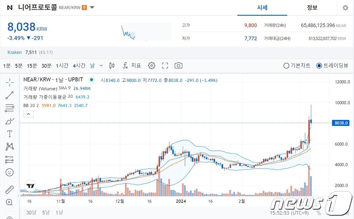 본문 이미지 - 7일 업비트에서 거래되고 있는 니어프로토콜. (업비트 차트 갈무리)
