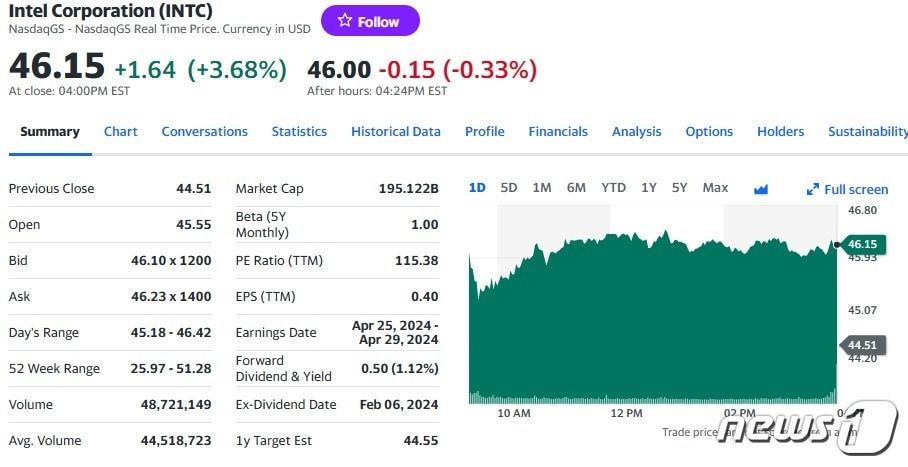 본문 이미지 - 인텔 일일 주가추이 - 야후 파이낸스 갈무리
