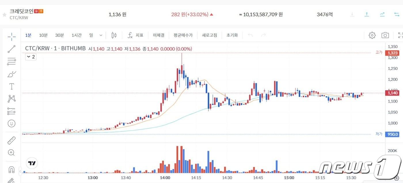 8일 오후 3시 40분 빗썸에서 크레딧코인 가격이 전일 대비 33% 상승했다. 빗썸 갈무리