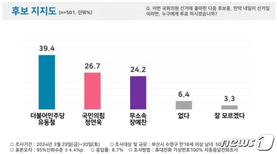 본문 이미지 - 4·10총선 부산 수영구 후보 3월 29~30일 조사 지지도(피플네트웍스리서치 제공)