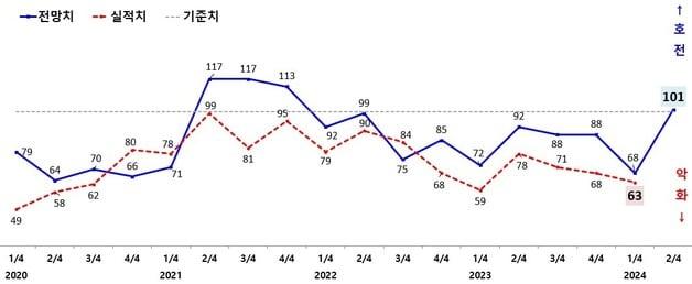 본문 이미지 - 광주지역 제조업 기업경기실사지수(BSI) 실적 및 전망 추이 ⓒ News1