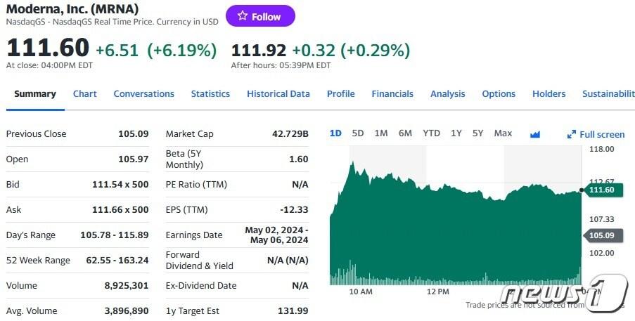 본문 이미지 - 모더나 일일 주가추이 - 야후 파이낸스 갈무리