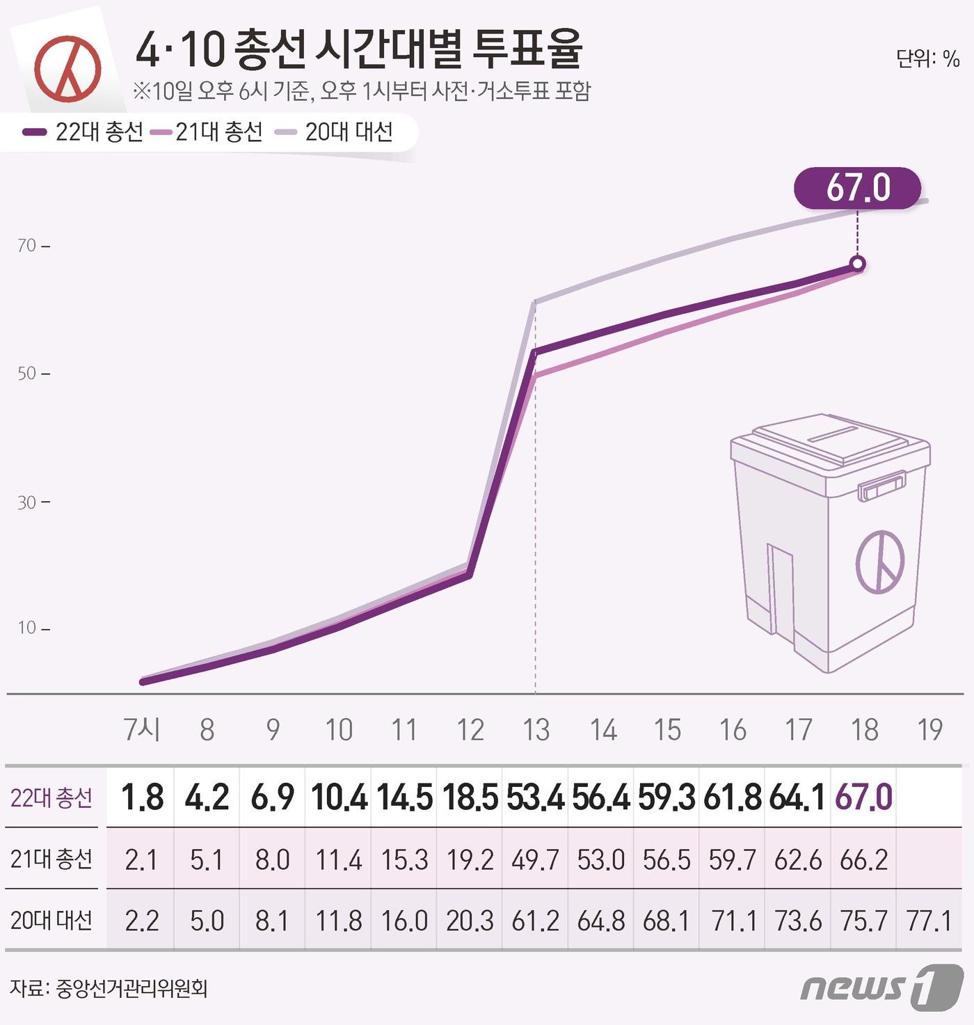 본문 이미지 - 중앙선거관리위원회 선거통계시스템에 따르면 10일 오후 6시 기준 전체 유권자 4428만11명 중 2966만2313 명이 투표에 참여, 투표율 67.0%를 기록했다. ⓒ News1 윤주희 디자이너