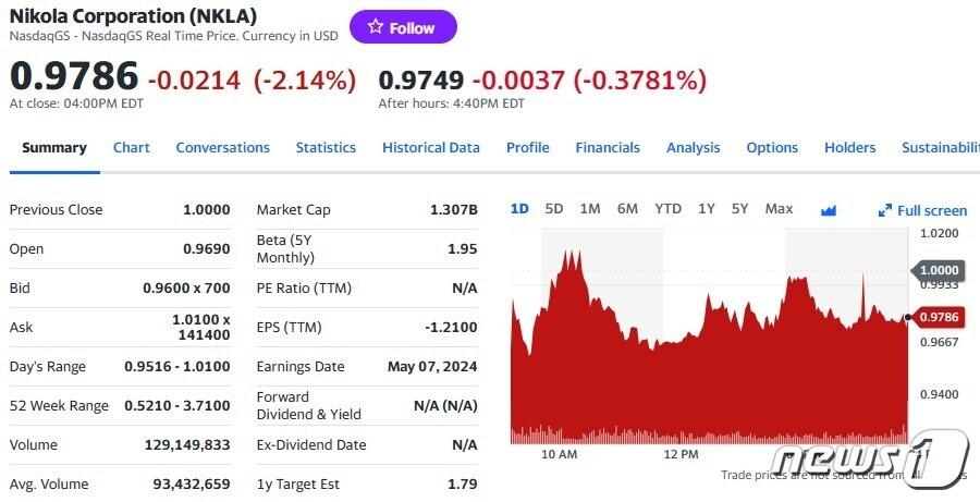 본문 이미지 - 니콜라 일일 주가추이 - 야후 파이낸스 갈무리