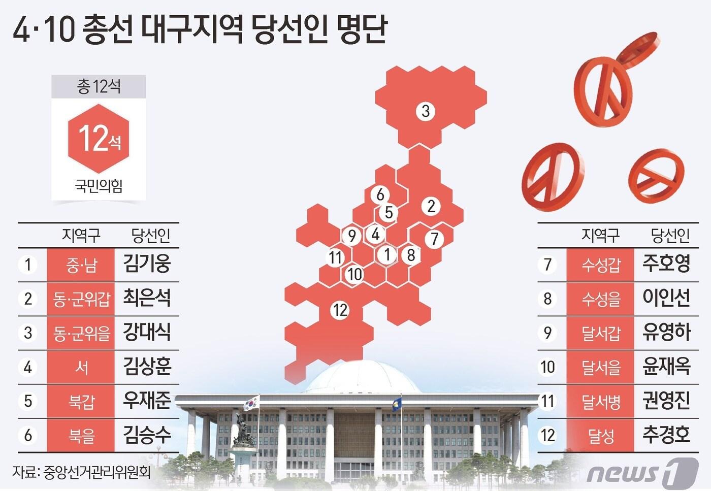 본문 이미지 - 11일 중앙선거관리위원회에 따르면 제22대 총선결과 대구지역에서 국민의힘이 12석을 모두 차지했다. ⓒ News1 김지영 디자이너