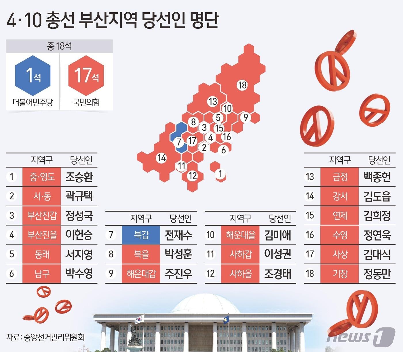 본문 이미지 - 11일 중앙선거관리위원회에 따르면 제22대 총선결과 부산지역에서 더불어민주당이 1석, 국민의힘은 17석을 차지했다. ⓒ News1 김지영 디자이너