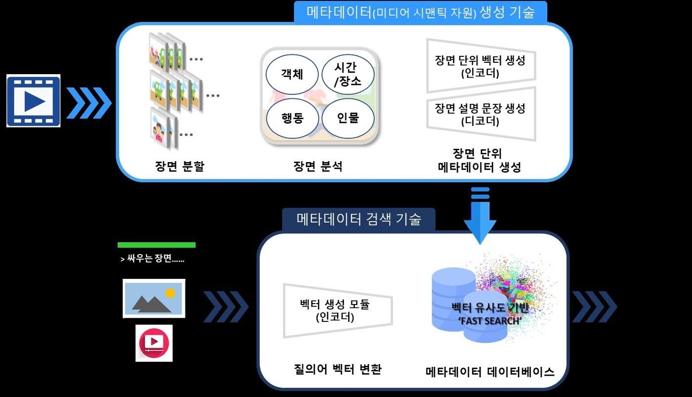 본문 이미지 - 메타데이터 자동 생성 및 영상 검색 기술 (ETRI 제공)/뉴스1