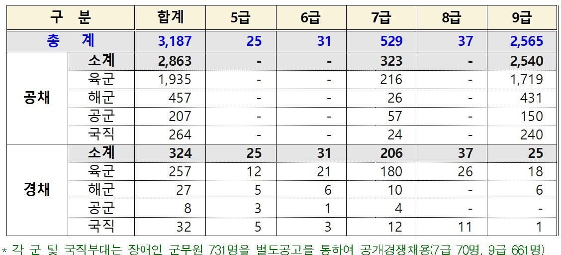 본문 이미지 - 2024년도 군무원 채용예정 인원.(국방부 제공)