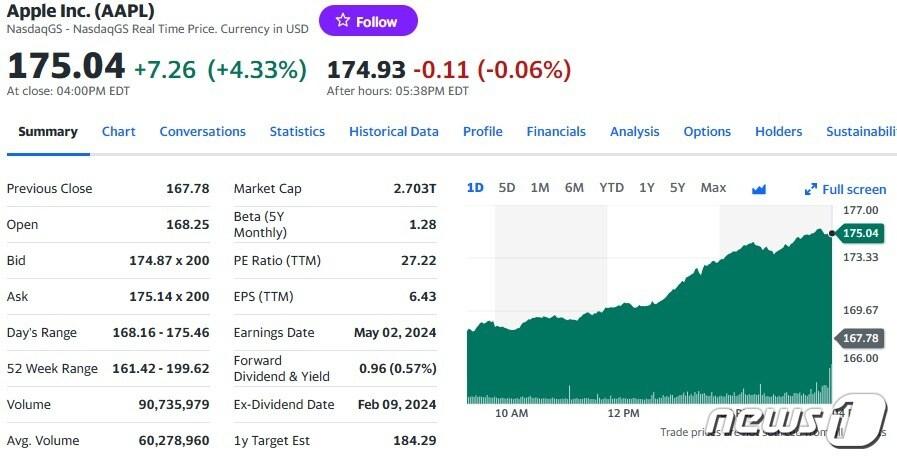 본문 이미지 - 애플 일일 주가추이 - 야후 파이낸스 갈무리