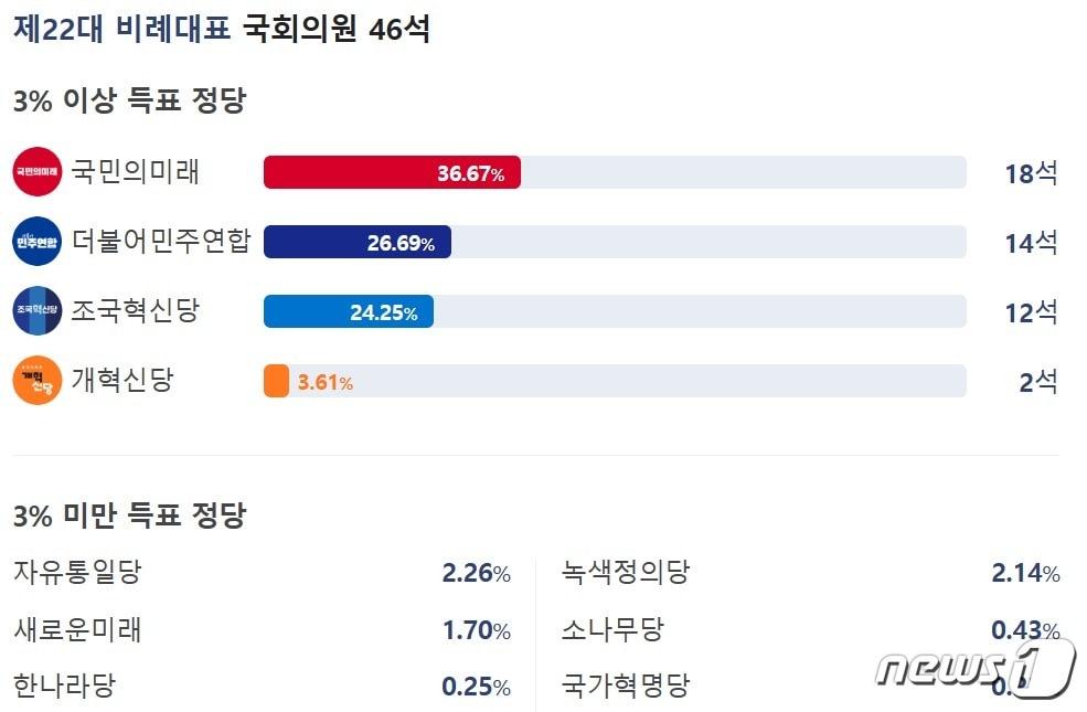 본문 이미지 - 22대 총선 비례대표 정당별 득표율. 3%이상 득표해야 의석이 돌아간다. (네이버 갈무리) ⓒ 뉴스1 