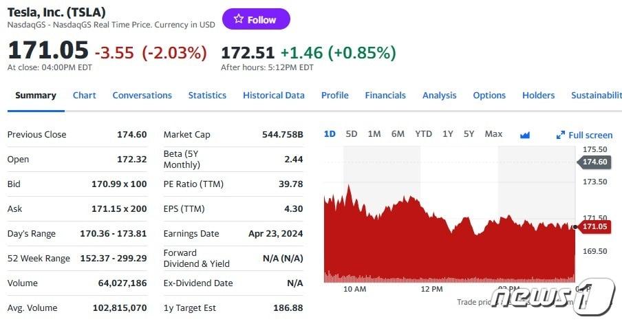 본문 이미지 - 테슬라 일일 주가추이 - 야후 파이낸스 갈무리