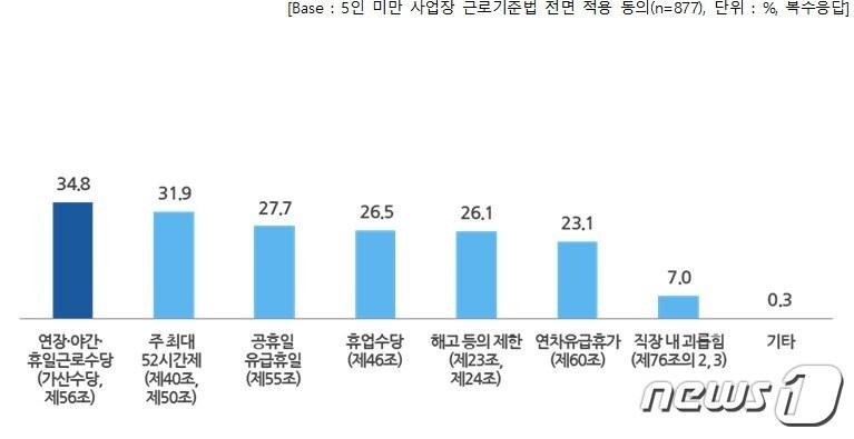 본문 이미지 - 5인 미만 사업장에 우선 확대 적용돼야 할 근로기준법 조항(직장갑질 119 설문조사 내용 갈무리)