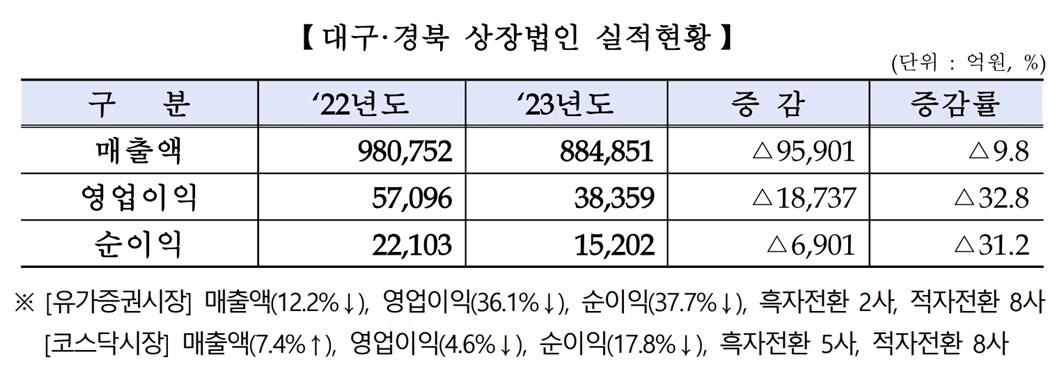본문 이미지 - (한국거래소 대구혁신성장센터 제공)