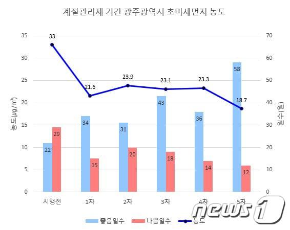 본문 이미지 - 계절관리제 기간 광주시 초미세먼지 농도 그래프.(광주시 제공)/뉴스1 