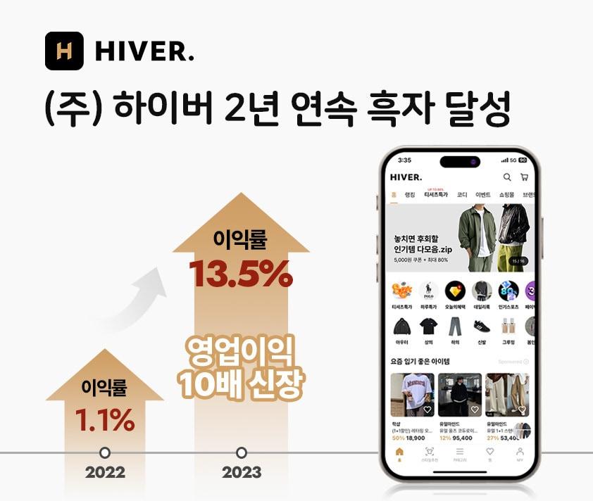 본문 이미지 - 하이버는 2년 연속 흑자 달성을 기록했다.(하이버제공)