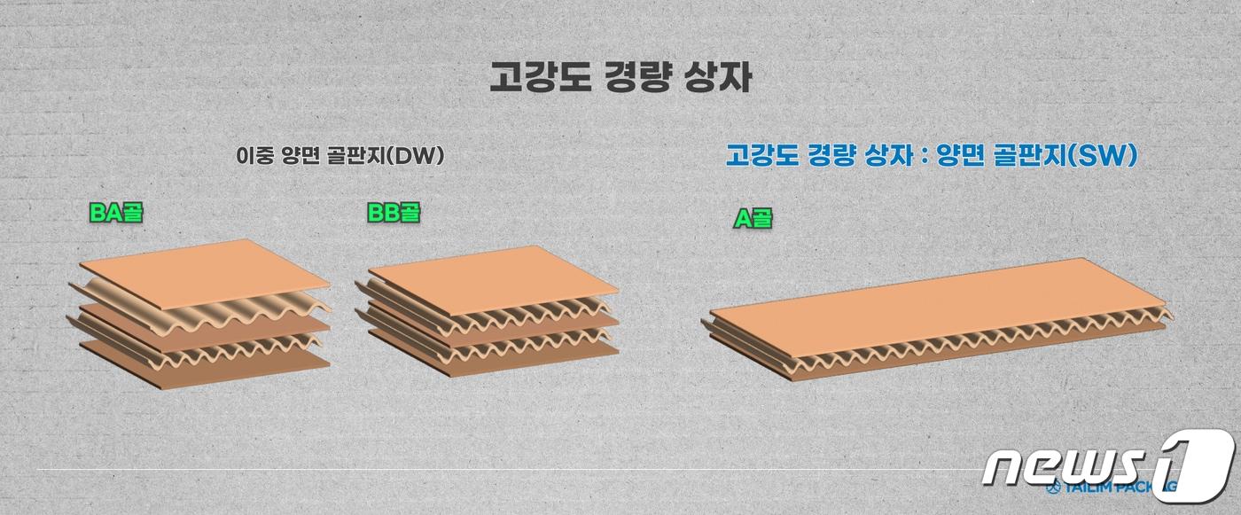 고강도 경량 골판지 상자 개발(태림포장 제공)