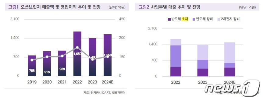 본문 이미지 - 오션브릿지(티이엠씨씨엔에스) 실전 전망(밸류파인더 제공)