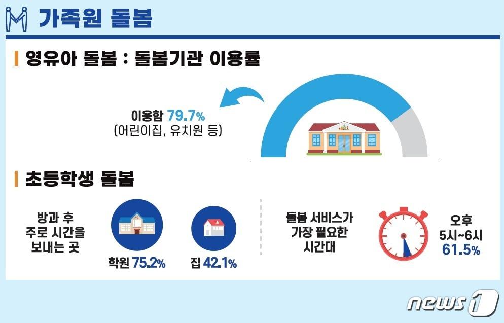 본문 이미지 -  여성가족부 '2023 전국 가족실태 조사' (여성가족부 제공)