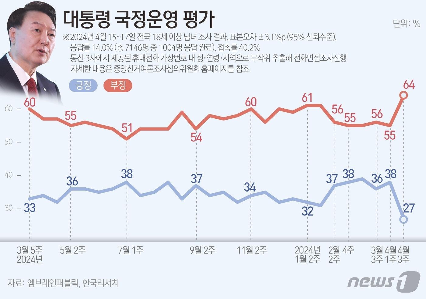 본문 이미지 - 윤석열 대통령 국정운영 평가./뉴스1 ⓒ News1 윤주희 디자이너