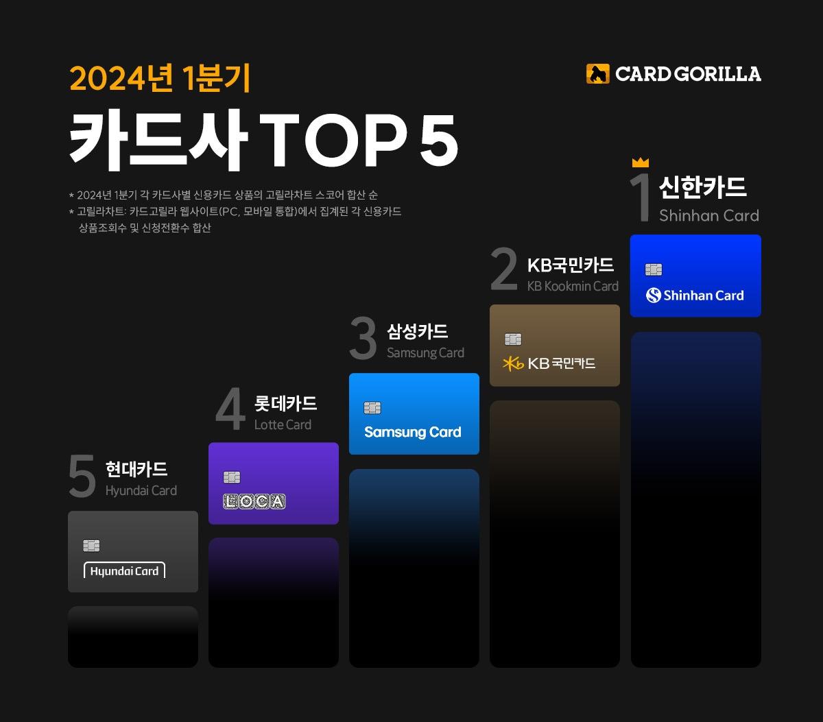 본문 이미지 - 카드고릴라는 올해 1분기 카드사 인기 순위를 조사한 결과 신한카드가 1위를 차지했다고 밝혔다.(신한카드 제공) 