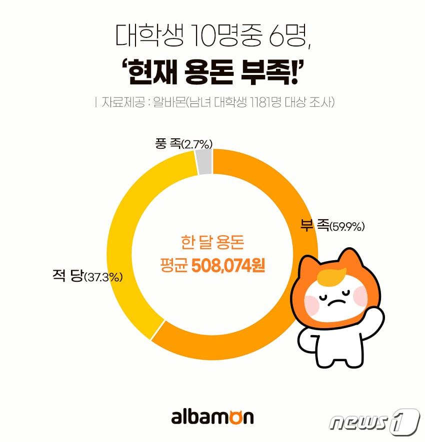 본문 이미지 - 알바몬 '대학생이 생각하는 적정 용돈 수준 및 용돈 마련 방법' 설문조사(알바몬 제공)