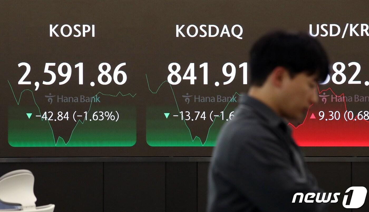 19일 오후 서울 중구 하나은행 본점 딜링룸 전광판에 종가가 표시되고 있다. 이날 코스피 지수는 전 거래일 대비 42.84p(1.63%) 하락한 2,591.86, 코스닥 지수는 13.74p(1.61%) 하락한 841.91, 달러·원 환율은 9.3원 오른 1,382.2원으로 장을 마감했다. 2024.4.19/뉴스1 ⓒ News1 이승배 기자
