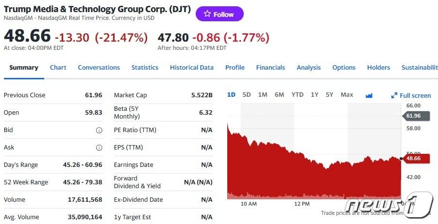 본문 이미지 - 트루스 소셜 일일 주가추이 - 야후 파이낸스 갈무리