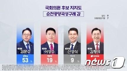 본문 이미지 - 22대 총선 전남 순천·광양·곡성·구례갑 여론조사(KBS광주 갈무리)2024.4.2/뉴스1