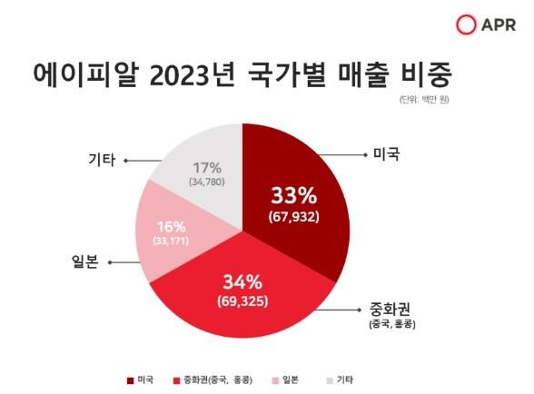 본문 이미지 - (에이피알 제공)