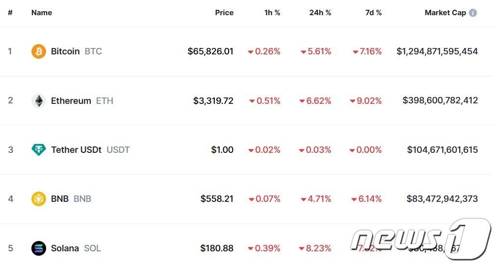 본문 이미지 - 이 시각 현재 주요 암호화폐 시황 - 코인마켓캡 갈무리