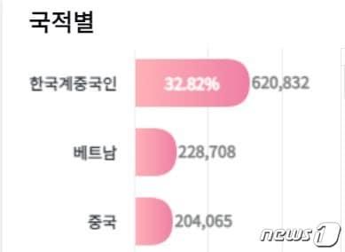 본문 이미지 - 국내 거주 외국인 국적별 현황. (출처: 법무부 이민 행정 빅데이터 분석·시각화)