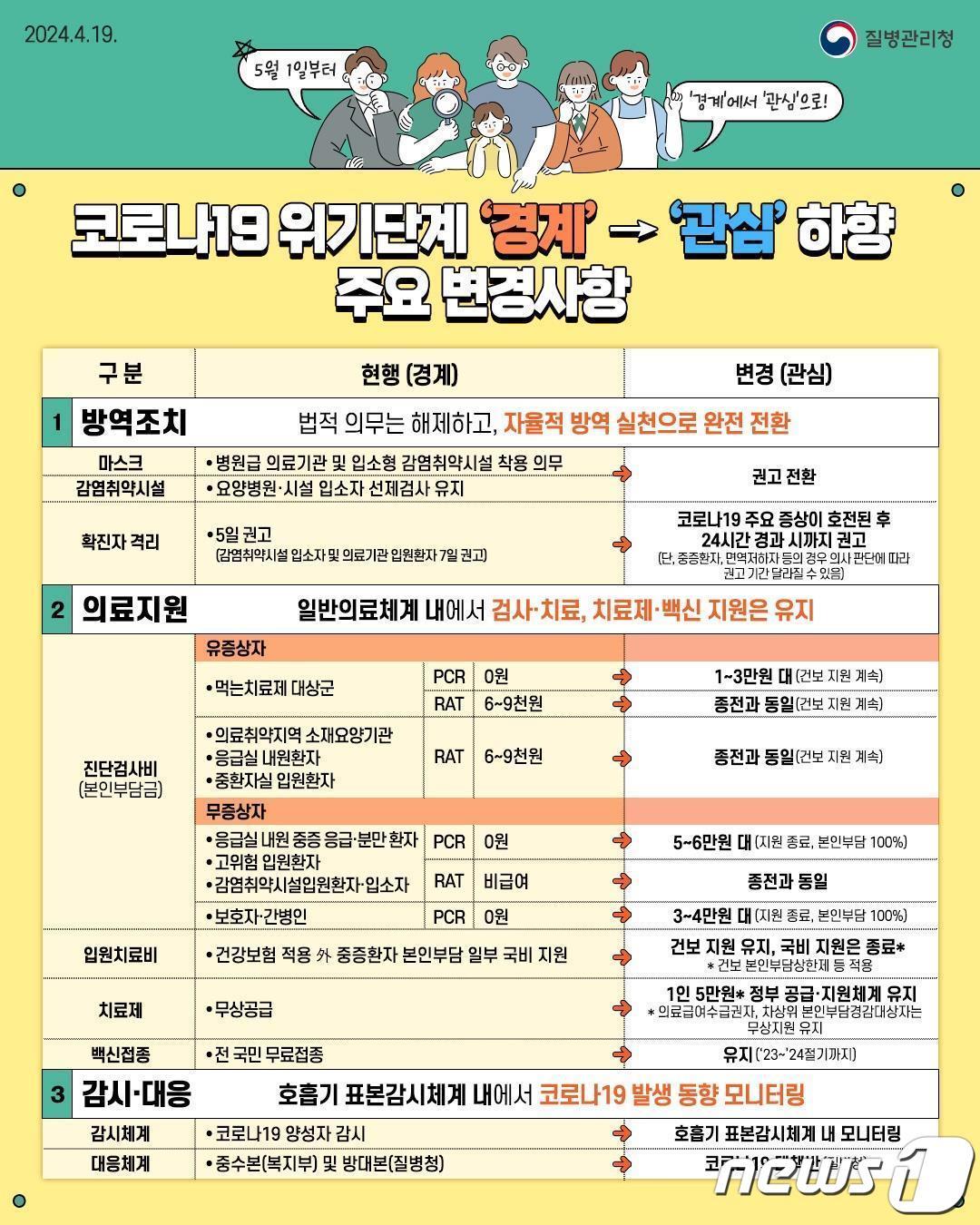 본문 이미지 - 코로나19 위기 단계 주요 변경 사항.(대전시 제공)/뉴스1 