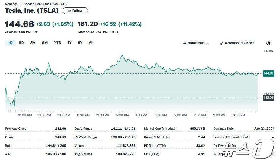 본문 이미지 - 테슬라 일일 주가추이 - 야후 파이낸스 갈무리