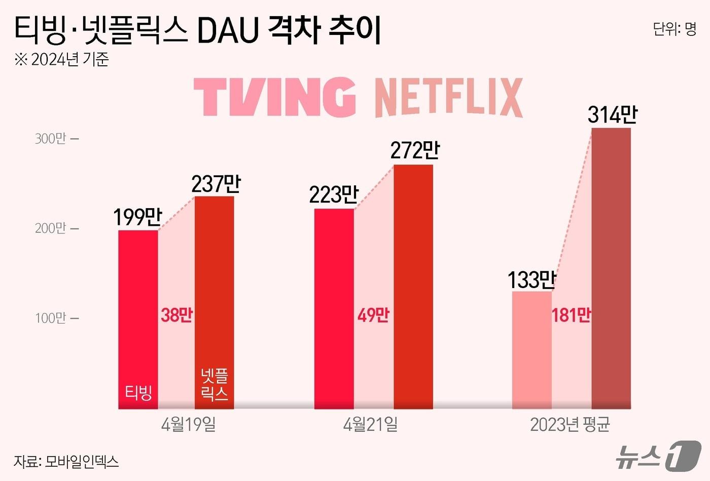 티빙, 이용자 역대 최대 경신…넷플과는 역대 최소 격차 기록도 - 뉴스1