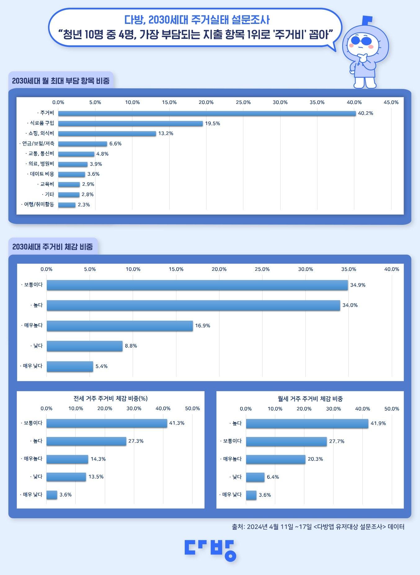 본문 이미지 - 2030세대 주거실태 설문조사.(다방 제공)