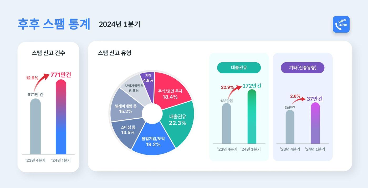 본문 이미지 - 2024년 1분기 후후 스팸통계 인포그래픽.(KT 제공)