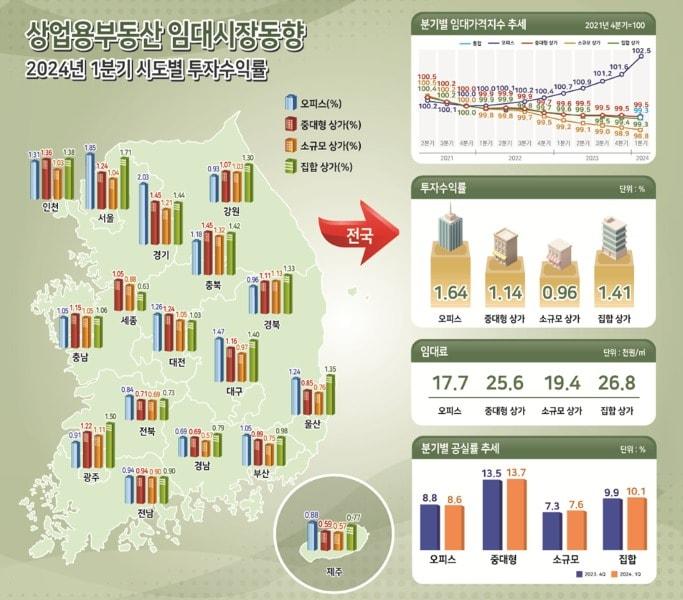 본문 이미지 - 2024년 1분기 상업용부동산 임대동향조사 인포그래픽.(한국부동산원 제공)