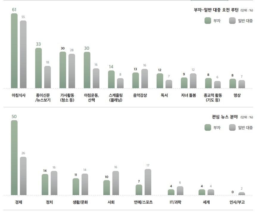 본문 이미지 - 부자-일반 대중의 오전 루틴(하나금융그룹 제공)