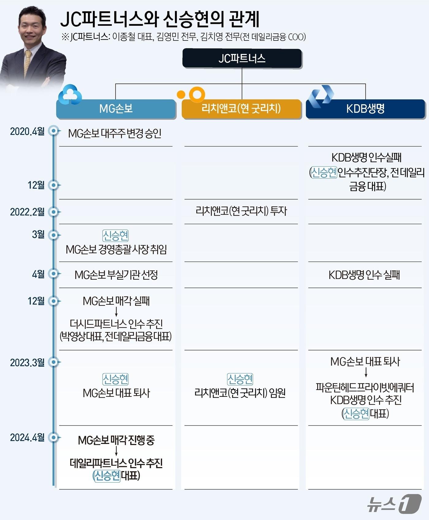 본문 이미지 - 예금보험공사의 MG손해보험 매각에 신승현 데일리파트너스 대표가 예비인수자로 등판했다ⓒ News1 윤주희 디자이너
