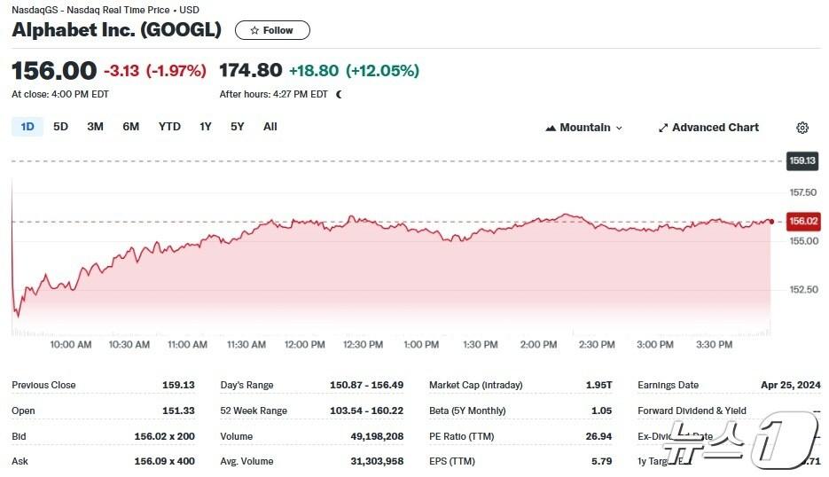 본문 이미지 - 알파벳 일일 주가추이 - 야후 파이낸스 갈무리