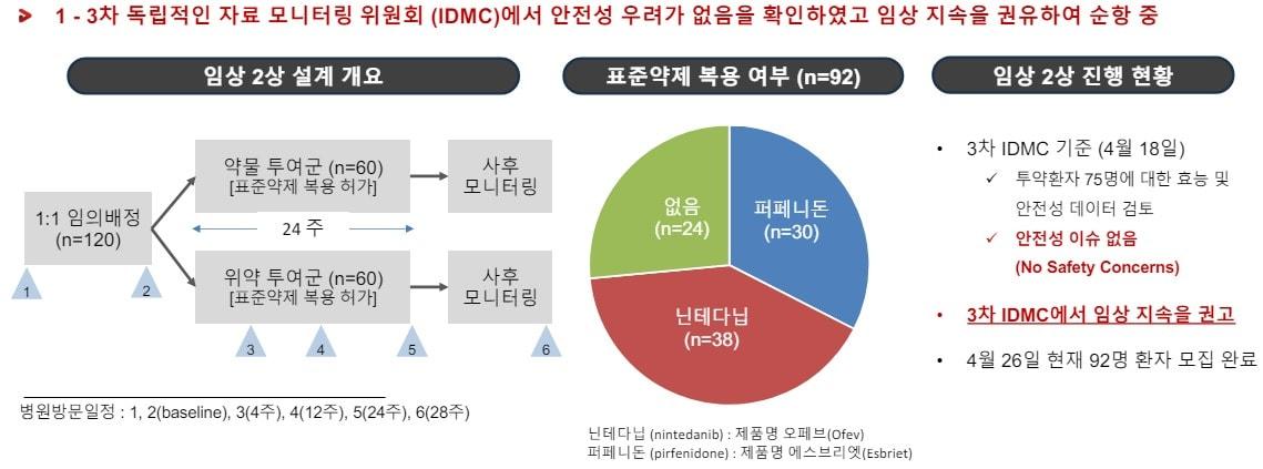 본문 이미지 - 브릿지바이오테라퓨틱스가 개발 중인 특발성폐섬유증 신약 후보물질 'BBT-877' 임상 2상시험 개요.(브릿지바이오 제공)/뉴스1 ⓒ News1