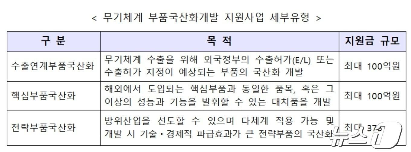 본문 이미지 - (방위사업청 제공)