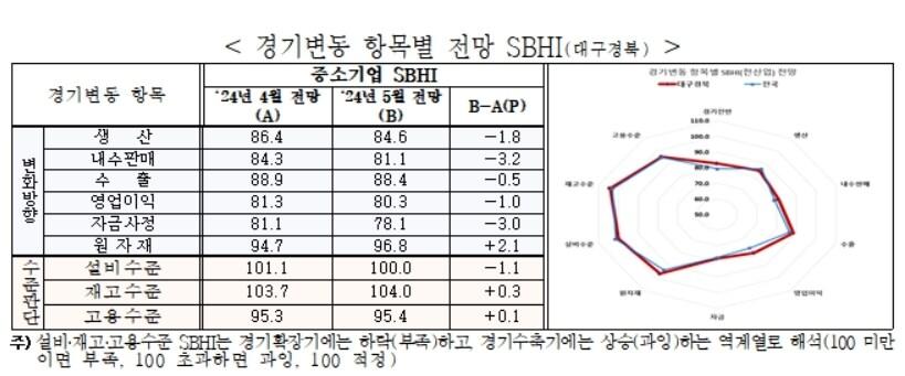 본문 이미지 - 5월 대구·경북 경기변동 항목별 전망 SBHI