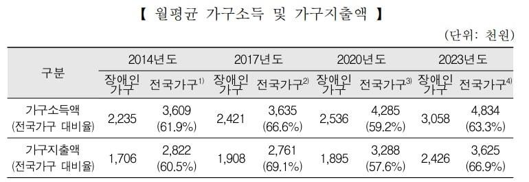 본문 이미지 - 월평균 가구소득 및 가구지출액.(보건복지부 제공) 