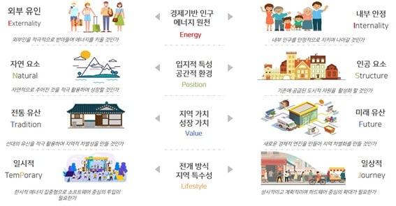 본문 이미지 - 지역특성 유형 지표 종합 차트. 성격유형지표인 MBTI에서 착안, 최종 16가지 지역특성별 진단도구를 구성했다.&#40;건축공간연구원 제공&#41;