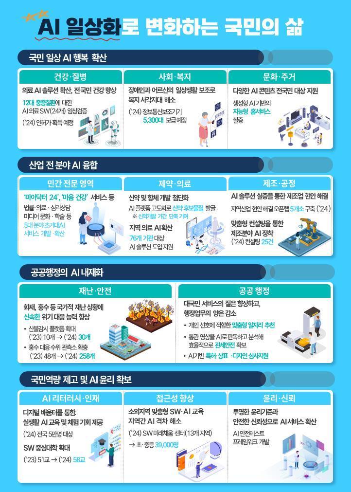 본문 이미지 - AI 일상화로 변화하는 국민의 삶.(과기정통부 제공)