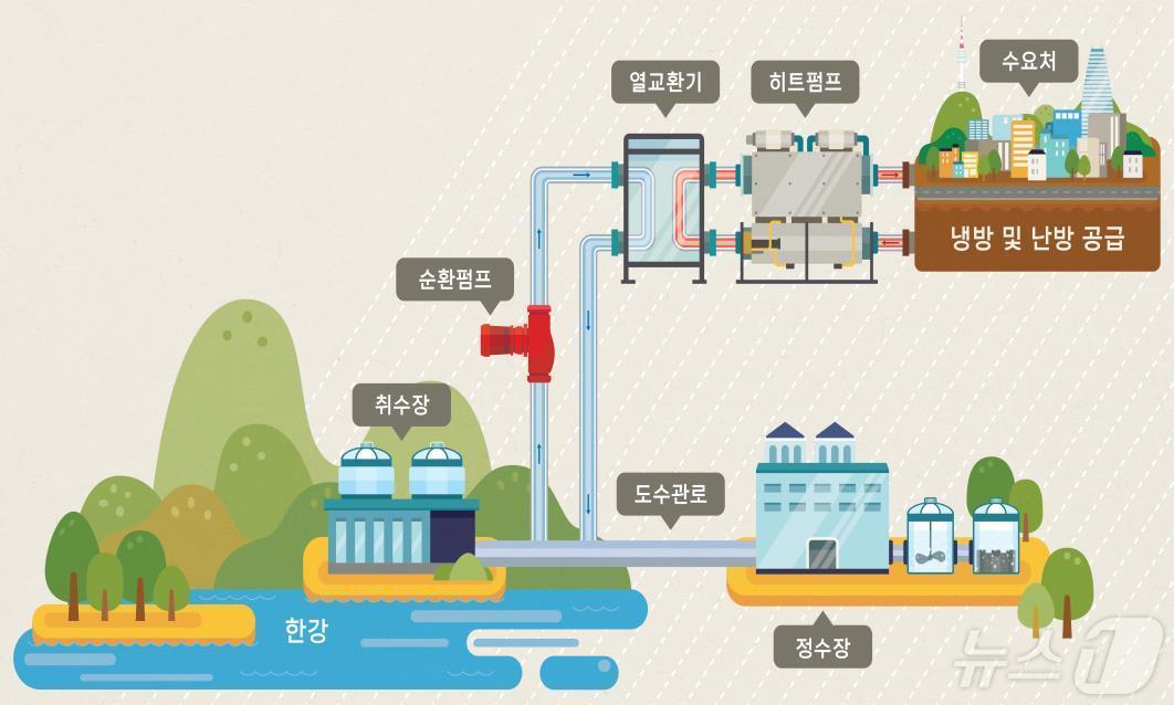 본문 이미지 -  수열에너지 활용 계통도.(서울시 제공)