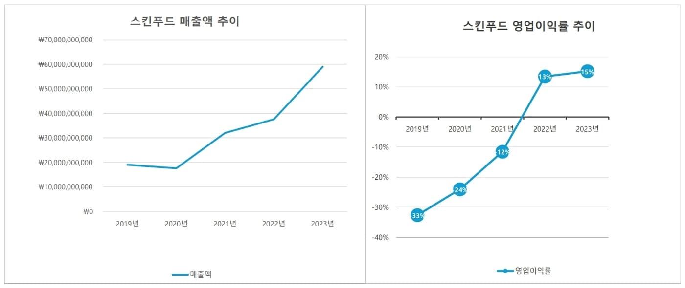본문 이미지 - 스킨푸드가 지난해 매출액은 전년 대비 57% 증가한 589억 원, 영업이익은 83% 증가한 89억 원, 영업이익률은 15%를 기록했다.(스킨푸드제공)