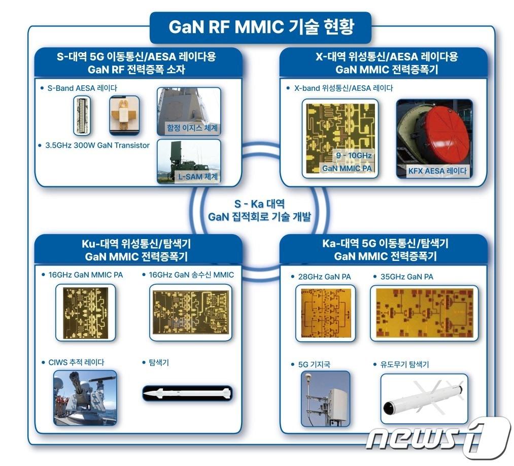 본문 이미지 - ETRI GaN RF 개발품 및 애플리케이션. (ETRI 제공)/뉴스1