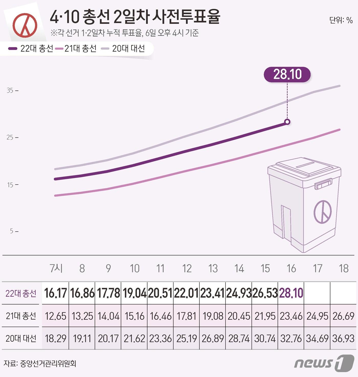 본문 이미지 - 중앙선거관리위원회 선거통계시스템에 따르면 6일 오후 4시 기준 전체 유권자 4428만11명 중 1244만2964명이 사전투표에 참여, 투표율 28.10%를 기록했다. ⓒ News1 윤주희 디자이너
